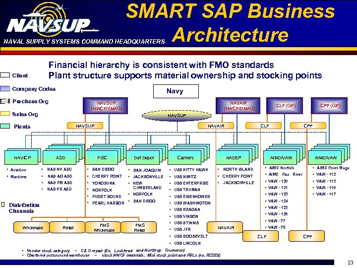 SMART SAP Business Architecture NAVAL SUPPLY SYSTEMS COMMAND HEADQUARTERS Financial hierarchy is consistent with