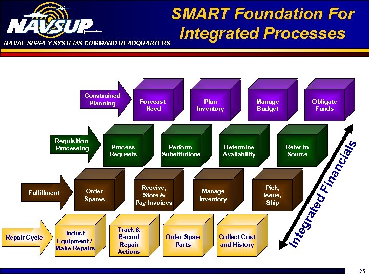 Process Requests Plan Inventory Perform Substitutions Manage Budget Determine Availability Obligate Funds Refer to