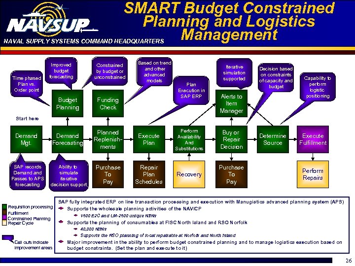 SMART Budget Constrained Planning and Logistics Management NAVAL SUPPLY SYSTEMS COMMAND HEADQUARTERS Time phased