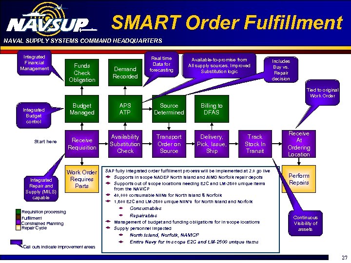 SMART Order Fulfillment NAVAL SUPPLY SYSTEMS COMMAND HEADQUARTERS Integrated Financial Management Funds Check Obligation