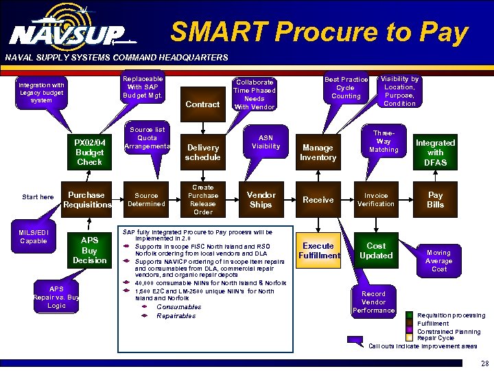 SMART Procure to Pay NAVAL SUPPLY SYSTEMS COMMAND HEADQUARTERS Replaceable With SAP Budget Mgt.