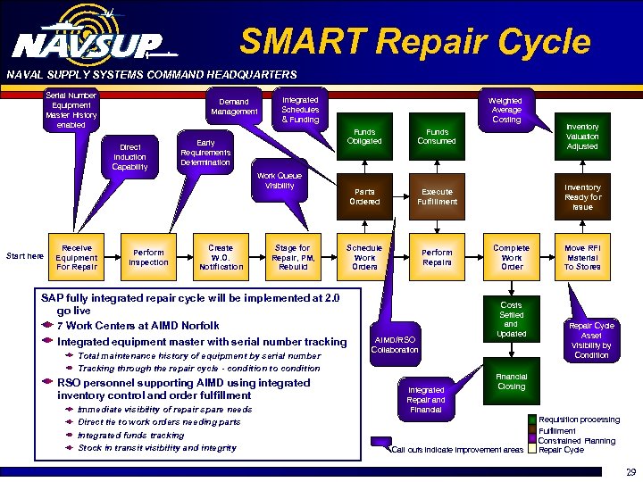 SMART Repair Cycle NAVAL SUPPLY SYSTEMS COMMAND HEADQUARTERS Serial Number Equipment Master History enabled