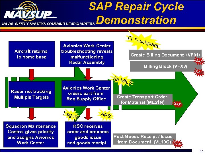 SAP Repair Cycle Demonstration NAVAL SUPPLY SYSTEMS COMMAND HEADQUARTERS FI To Aircraft returns to