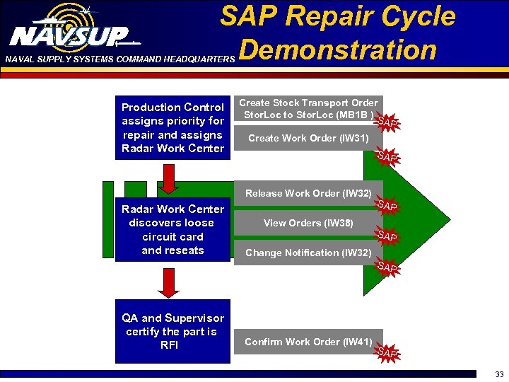 SAP Repair Cycle Demonstration NAVAL SUPPLY SYSTEMS COMMAND HEADQUARTERS Production Control assigns priority for