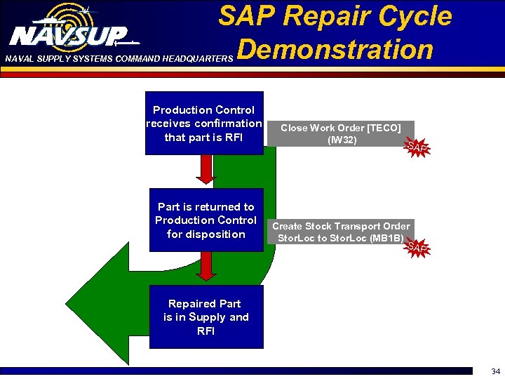 SAP Repair Cycle Demonstration NAVAL SUPPLY SYSTEMS COMMAND HEADQUARTERS Production Control receives confirmation that