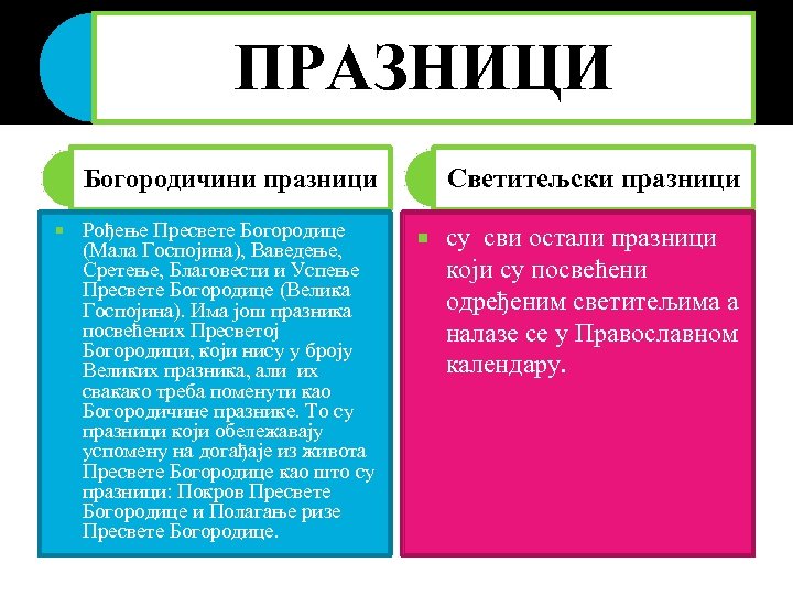 ПРАЗНИЦИ Светитељски празници Богородичини празници Рођење Пресвете Богородице (Мала Госпојина), Ваведење, Сретење, Благовести и