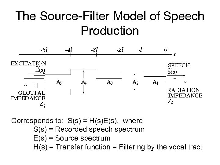 The Source-Filter Model of Speech Production Corresponds to: S(s) = H(s)E(s), where S(s) =