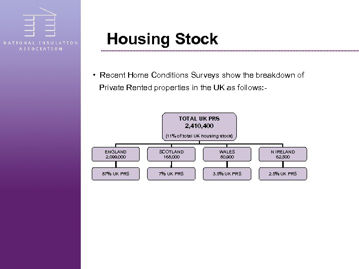 Housing Stock • Recent Home Conditions Surveys show the breakdown of Private Rented properties