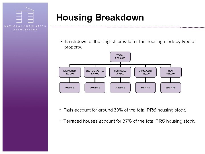 Housing Breakdown • Breakdown of the English private rented housing stock by type of