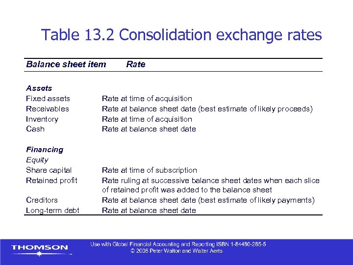  Table 13. 2 Consolidation exchange rates Balance sheet item Assets Fixed assets Receivables