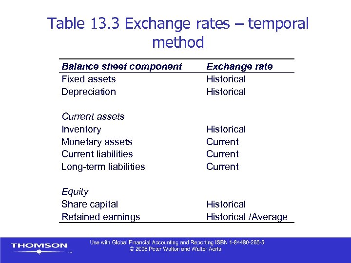 Table 13. 3 Exchange rates – temporal method Balance sheet component Fixed assets Depreciation