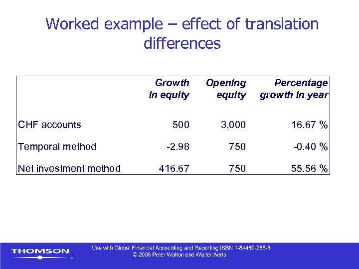 Worked example – effect of translation differences Growth in equity CHF accounts Temporal method