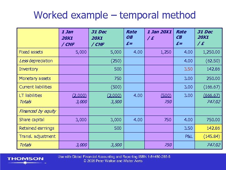 Worked example – temporal method 1 Jan 20 X 1 / CHF Fixed assets