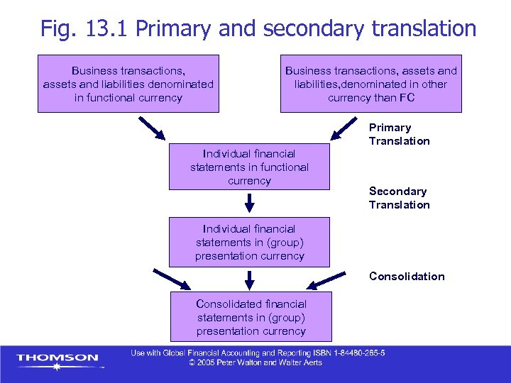 Fig. 13. 1 Primary and secondary translation Business transactions, assets and liabilities denominated in