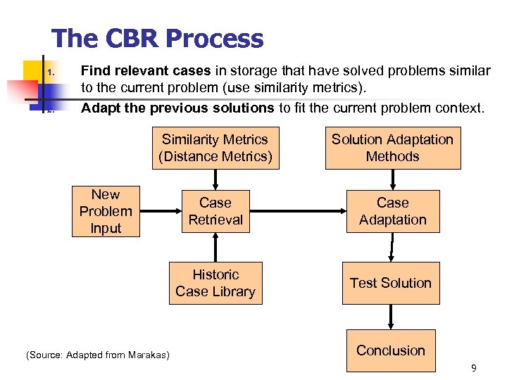 The CBR Process 1. 2. Find relevant cases in storage that have solved problems