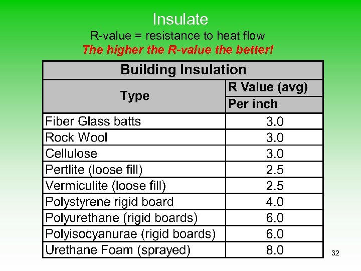 Insulate R-value = resistance to heat flow The higher the R-value the better! 32