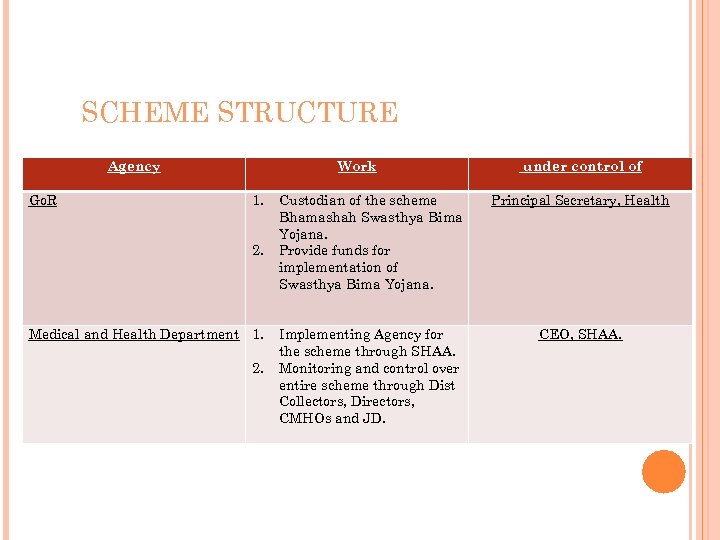 SCHEME STRUCTURE Agency Go. R Work 1. 2. Medical and Health Department 1. 2.