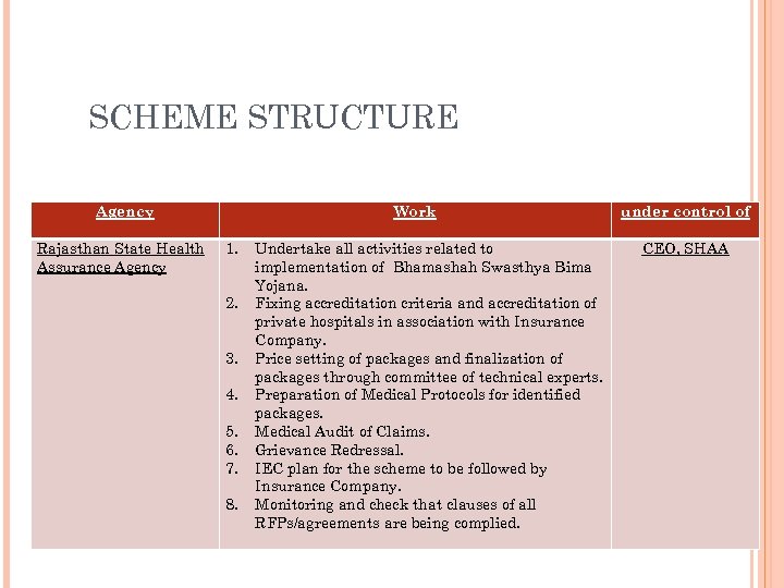 SCHEME STRUCTURE Agency Rajasthan State Health Assurance Agency Work 1. 2. 3. 4. 5.