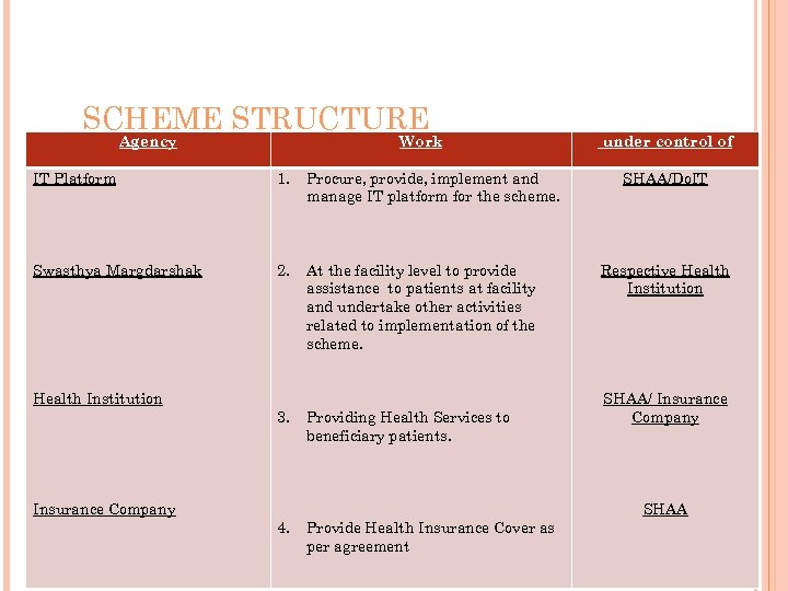 SCHEME STRUCTURE Agency Work IT Platform 1. Procure, provide, implement and manage IT platform