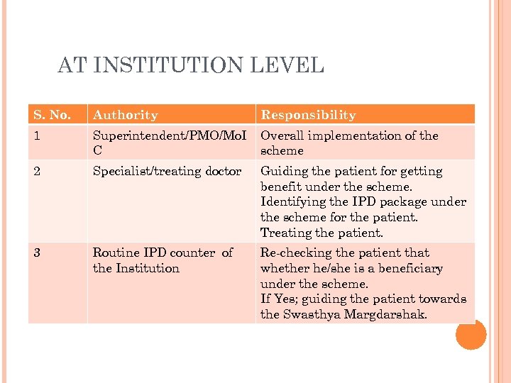 AT INSTITUTION LEVEL S. No. Authority Responsibility 1 Superintendent/PMO/Mo. I C Overall implementation of