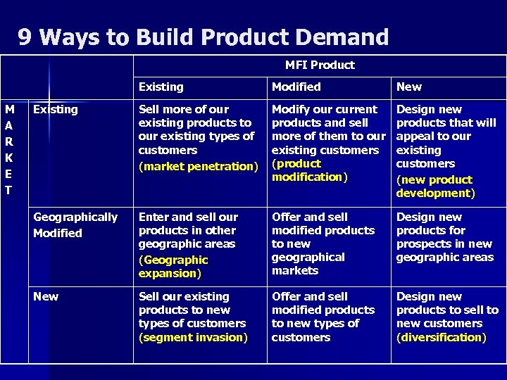 9 Ways to Build Product Demand MFI Product Existing M A R K E