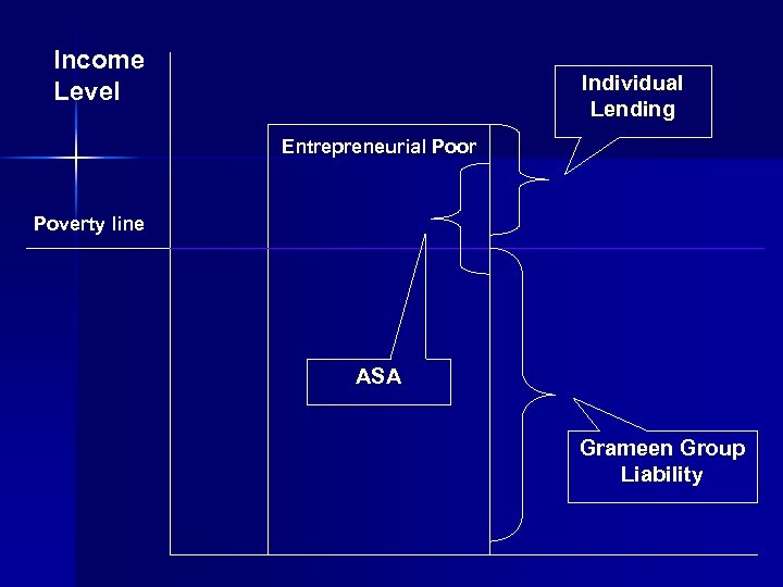 Income Level Individual Lending Entrepreneurial Poor Poverty line ASA Grameen Group Liability 
