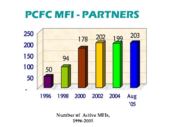 PCFC MFI - PARTNERS Number of Active MFIs, 1996 -2005 