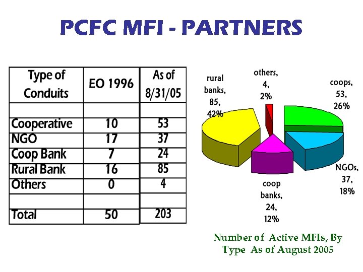 PCFC MFI - PARTNERS Number of Active MFIs, By Type As of August 2005