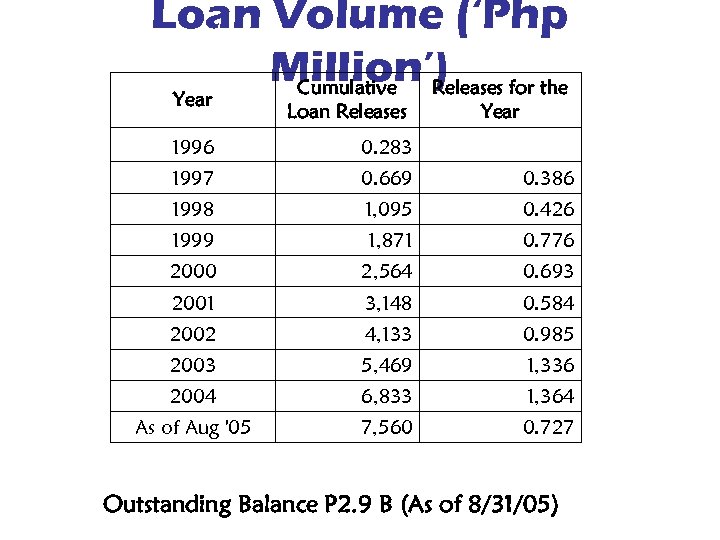 Loan Volume (‘Php Million’) for the Cumulative Releases Year Loan Releases Year 1996 0.