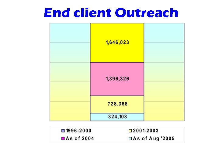 End client Outreach 