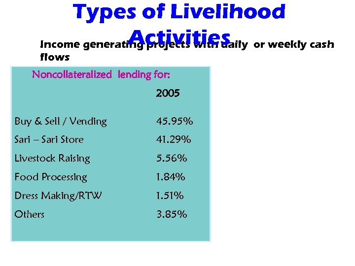 Types of Livelihood Activities Income generating projects with daily or weekly cash flows Noncollateralized