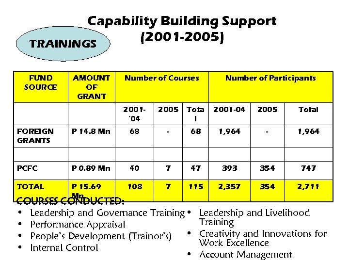 Capability Building Support (2001 -2005) TRAININGS FUND SOURCE AMOUNT OF GRANT Number of Courses