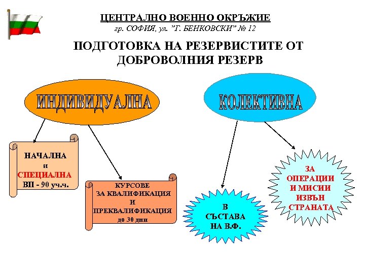 ЦЕНТРАЛНО ВОЕННО ОКРЪЖИЕ гр. СОФИЯ, ул. ”Г. БЕНКОВСКИ” № 12 ПОДГОТОВКА НА РЕЗЕРВИСТИТЕ ОТ