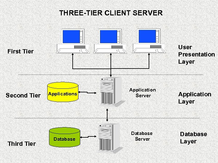 THREE-TIER CLIENT SERVER User Presentation Layer First Tier Second Tier Third Tier Applications Database