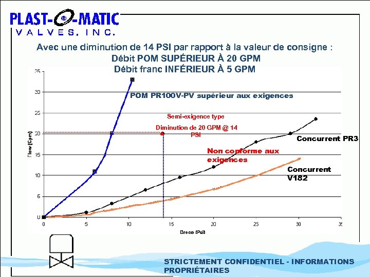 Avec une diminution de 14 PSI par rapport à la valeur de consigne :