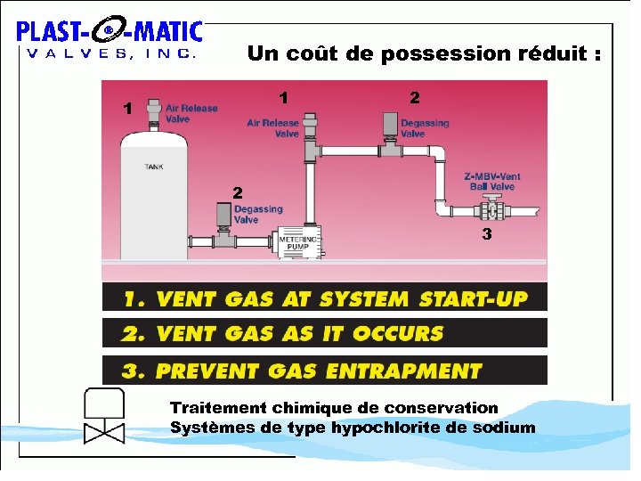Un coût de possession réduit : 1 1 2 2 3 Traitement chimique de