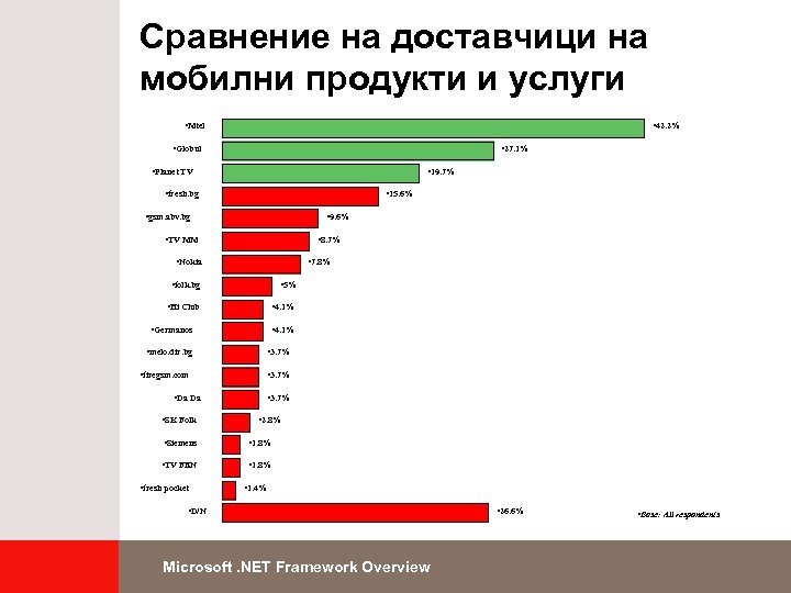 Сравнение на доставчици на мобилни продукти и услуги • Mtel • 42. 2% •