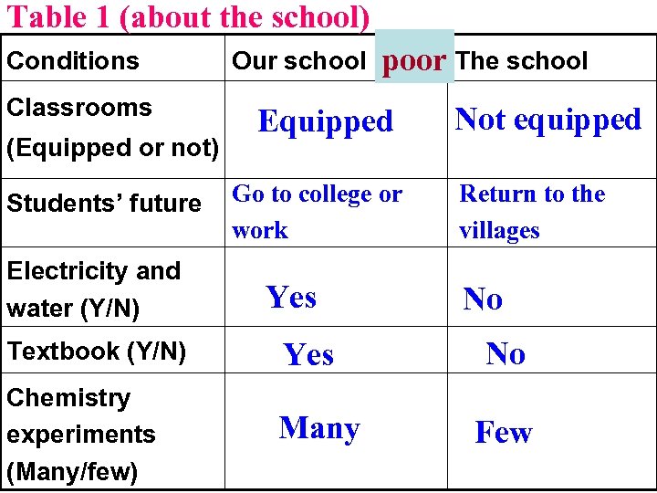 Table 1 (about the school) Conditions Classrooms (Equipped or not) Students’ future Electricity and
