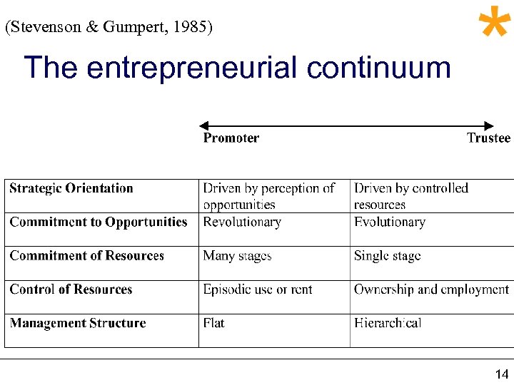 (Stevenson & Gumpert, 1985) The entrepreneurial continuum 14 