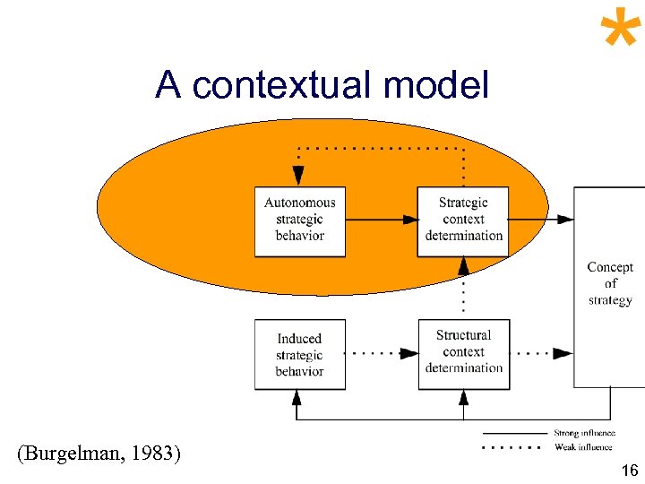 A contextual model (Burgelman, 1983) 16 