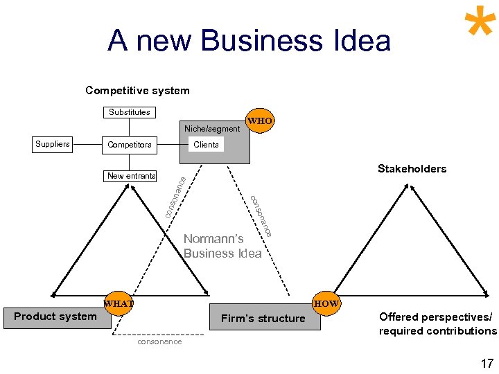 A new Business Idea Competitive system Substitutes Niche/segment Suppliers Competitors WHO Clients Stakeholders con