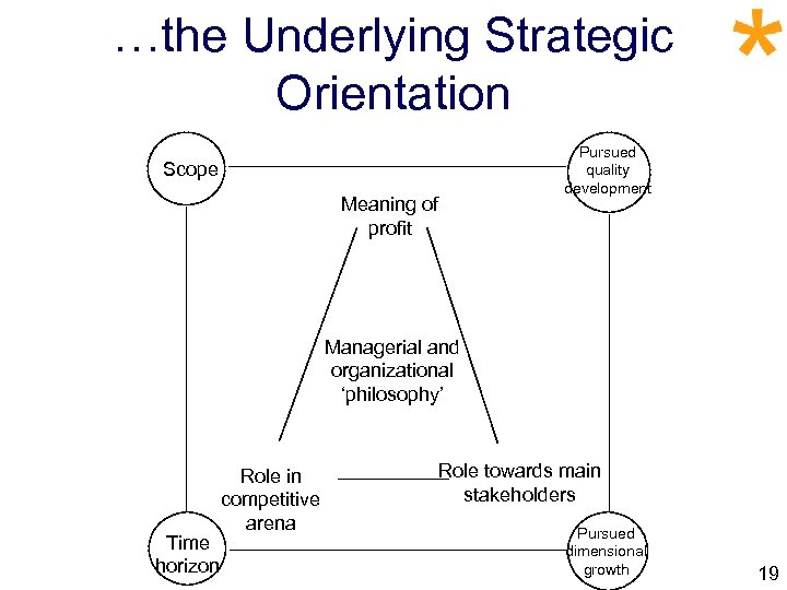…the Underlying Strategic Orientation Scope Meaning of profit Pursued quality development Managerial and organizational