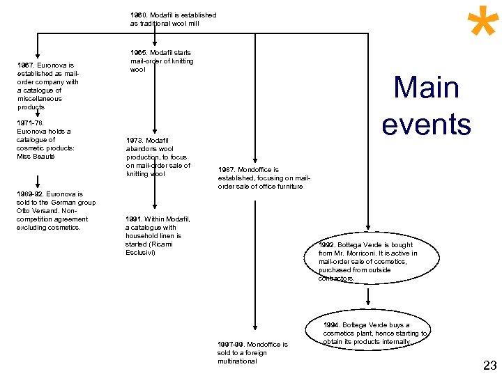1960. Modafil is established as traditional wool mill 1967. Euronova is established as mailorder