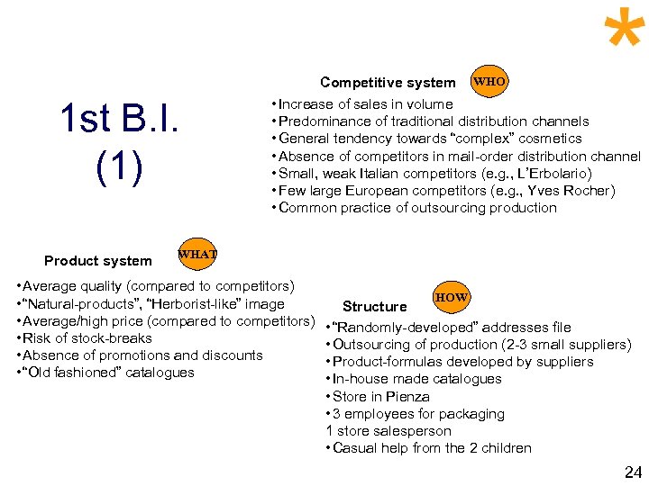 1 st B. I. (1) Product system Competitive system WHO • Increase of sales