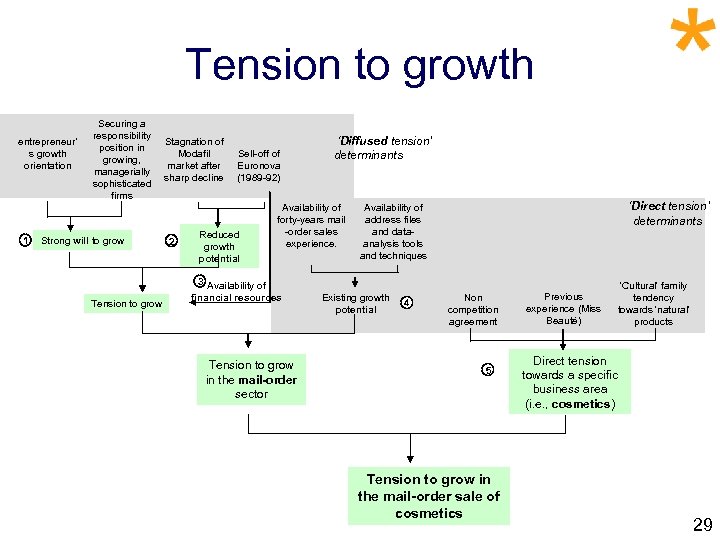 Tension to growth entrepreneur’ s growth orientation 1 Securing a responsibility position in growing,