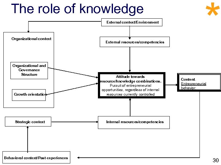 The role of knowledge External context/Environment Organizational context Organizational and Governance Structure Growth orientation
