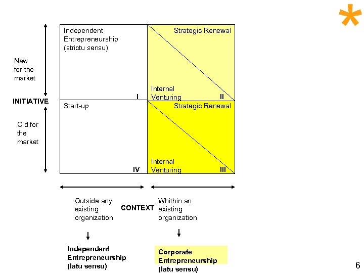 Independent Entrepreneurship (strictu sensu) Strategic Renewal New for the market INITIATIVE I Start-up Internal
