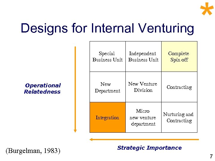 Designs for Internal Venturing Special Business Unit (Burgelman, 1983) Complete Spin off New Department