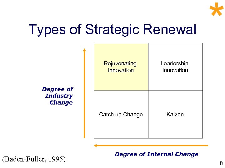Types of Strategic Renewal Rejuvenating Innovation Leadership Innovation Catch up Change Kaizen Degree of