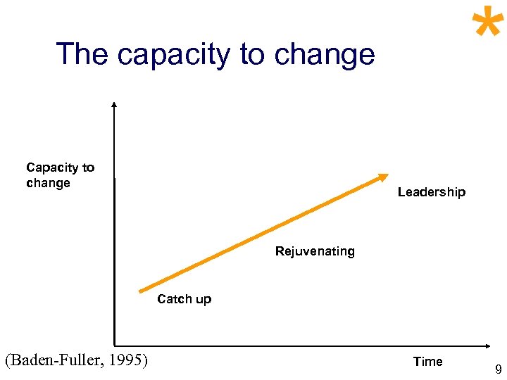 The capacity to change Capacity to change Leadership Rejuvenating Catch up (Baden-Fuller, 1995) Time